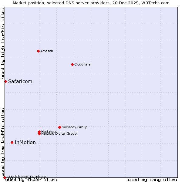 Market position of InMotion vs. Safaricom vs. Webhost Python