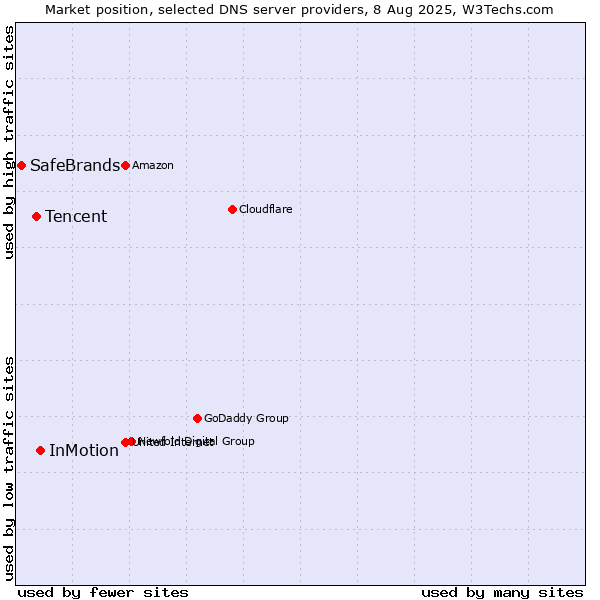 Market position of InMotion vs. Tencent vs. SafeBrands
