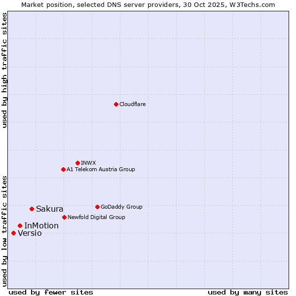 Market position of Sakura vs. InMotion vs. Versio