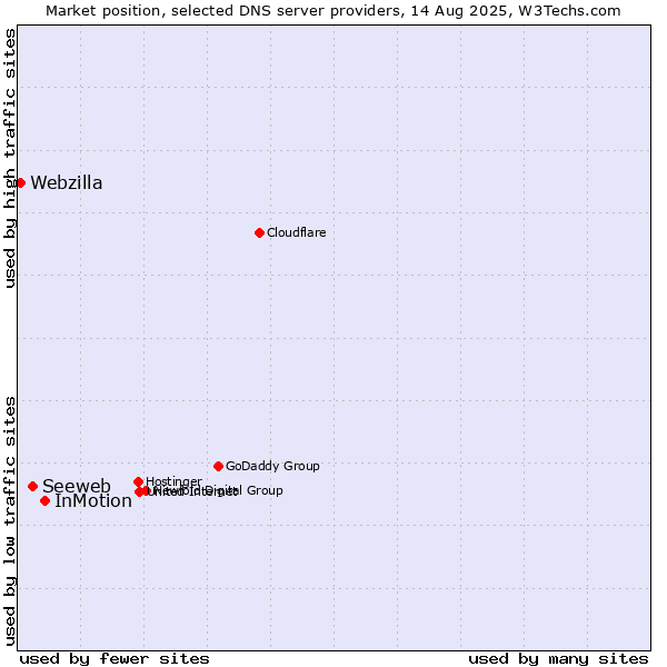 Market position of InMotion vs. Seeweb vs. Webzilla