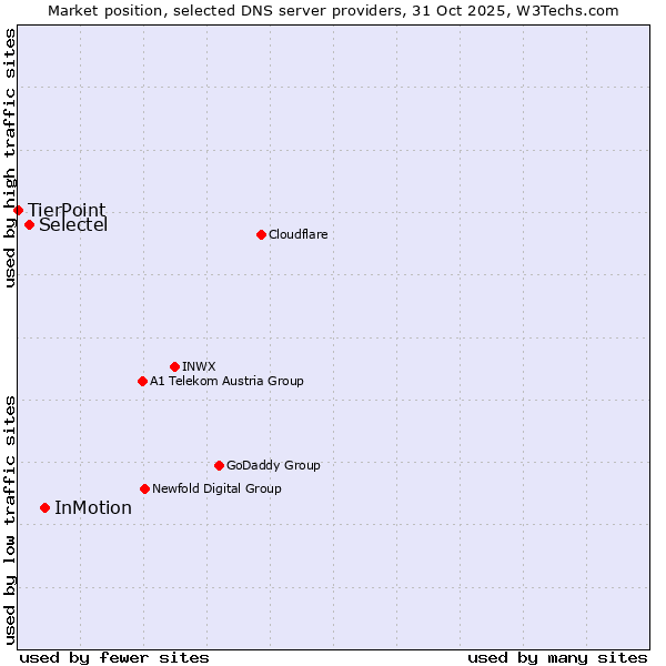 Market position of InMotion vs. Selectel vs. TierPoint