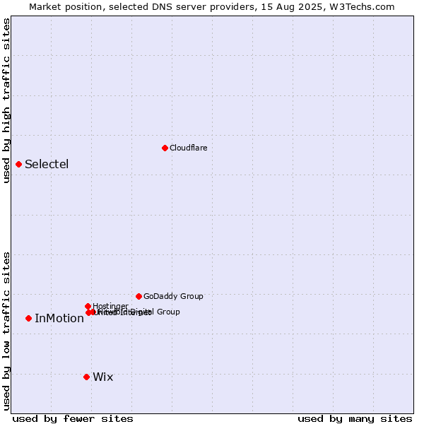 Market position of Wix vs. InMotion vs. Selectel