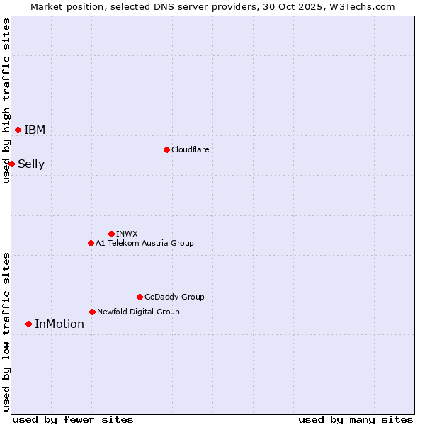 Market position of InMotion vs. IBM vs. Selly