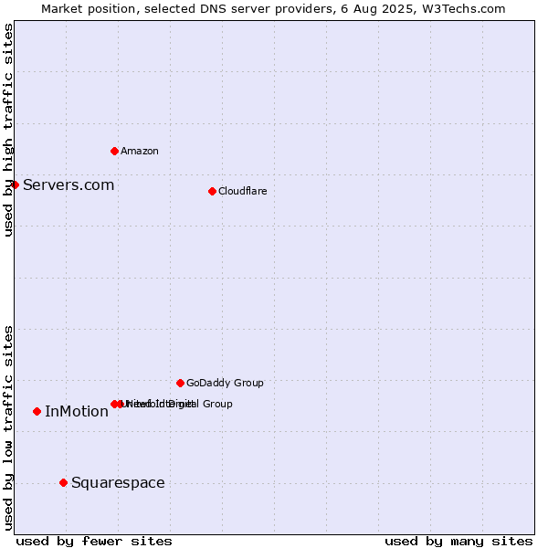 Market position of Squarespace vs. InMotion vs. Servers.com