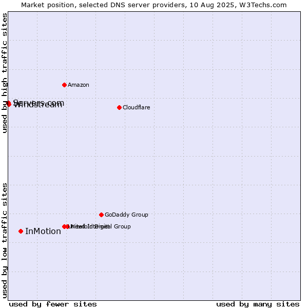 Market position of InMotion vs. Windstream vs. Servers.com