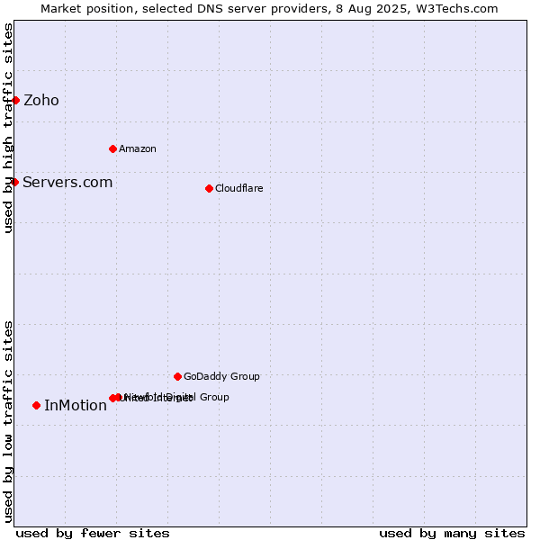 Market position of InMotion vs. Zoho vs. Servers.com