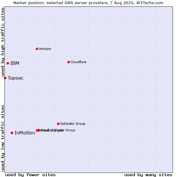 Market position of InMotion vs. IBM vs. Topsec