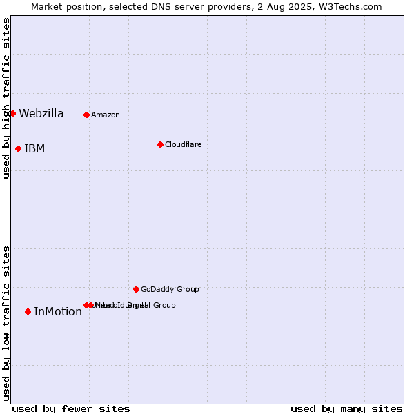 Market position of InMotion vs. IBM vs. Webzilla