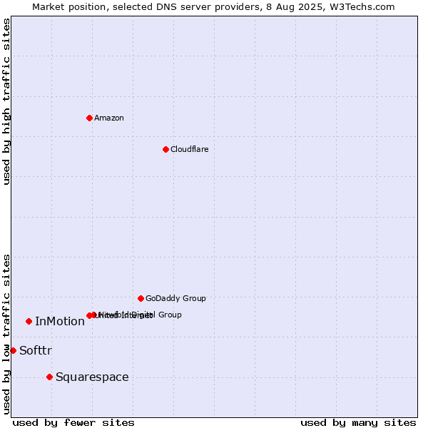 Market position of Squarespace vs. InMotion vs. Softtr