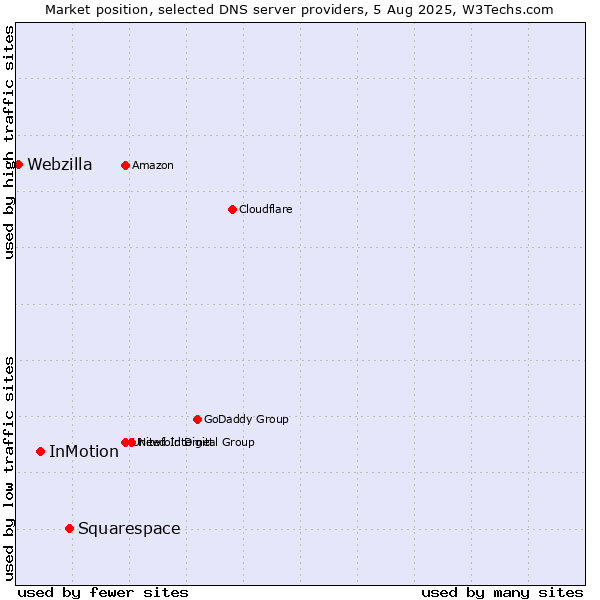Market position of Squarespace vs. InMotion vs. Webzilla