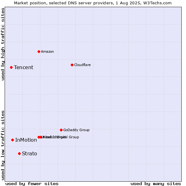 Market position of Strato vs. InMotion vs. Tencent