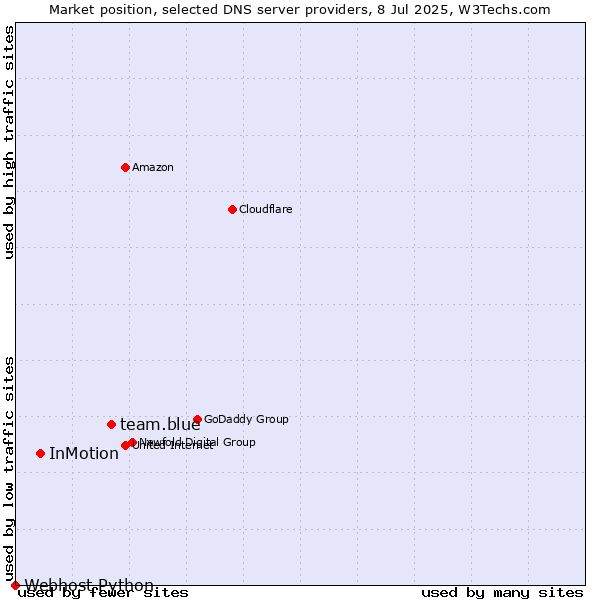 Market position of team.blue vs. InMotion vs. Webhost Python