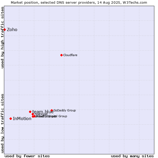 Market position of team.blue vs. InMotion vs. Zoho