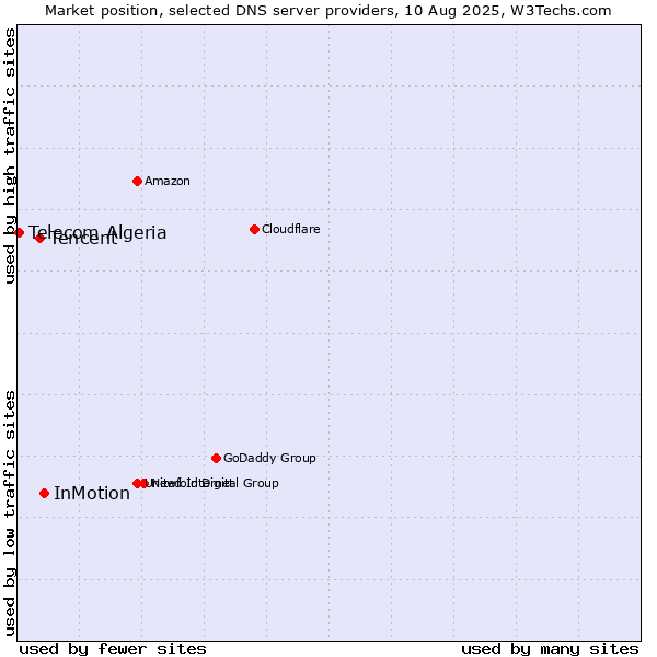 Market position of InMotion vs. Tencent vs. Telecom Algeria