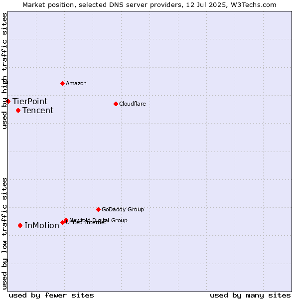 Market position of InMotion vs. Tencent vs. TierPoint