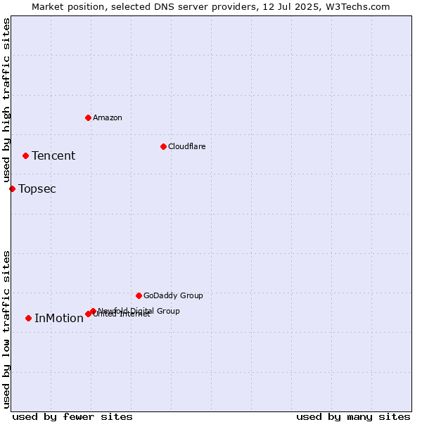 Market position of InMotion vs. Tencent vs. Topsec