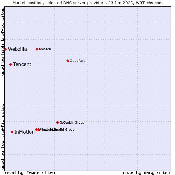 Market position of InMotion vs. Tencent vs. Webzilla
