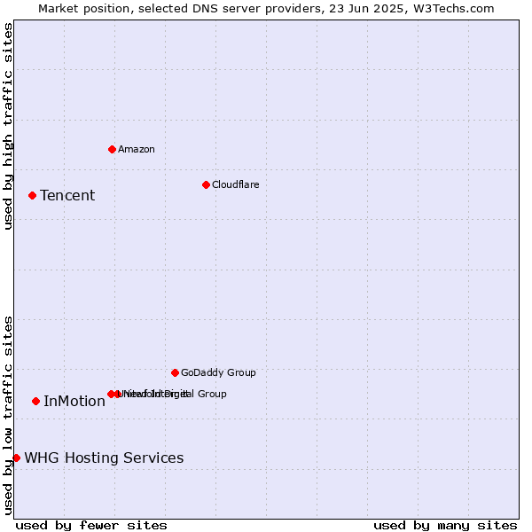 Market position of InMotion vs. Tencent vs. WHG Hosting Services