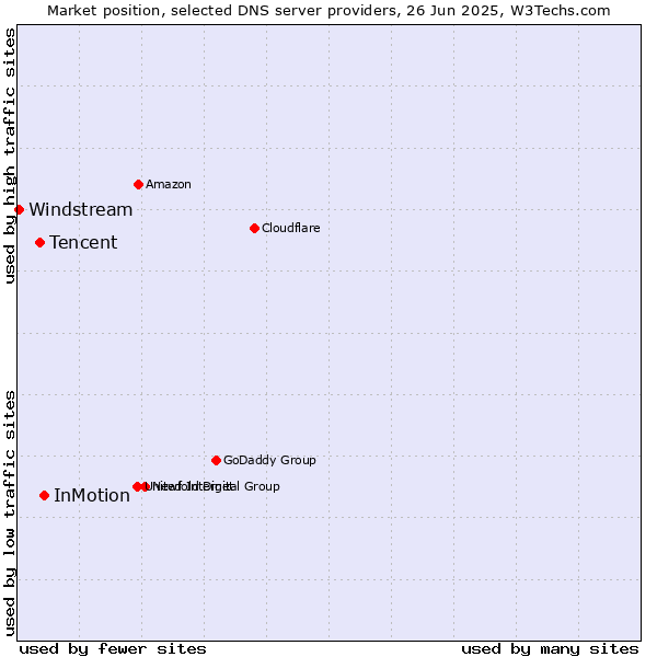 Market position of InMotion vs. Tencent vs. Windstream
