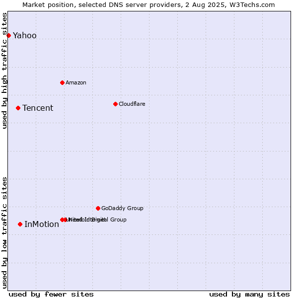 Market position of InMotion vs. Tencent vs. Yahoo