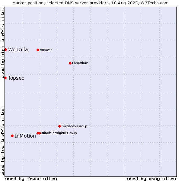 Market position of InMotion vs. Webzilla vs. Topsec