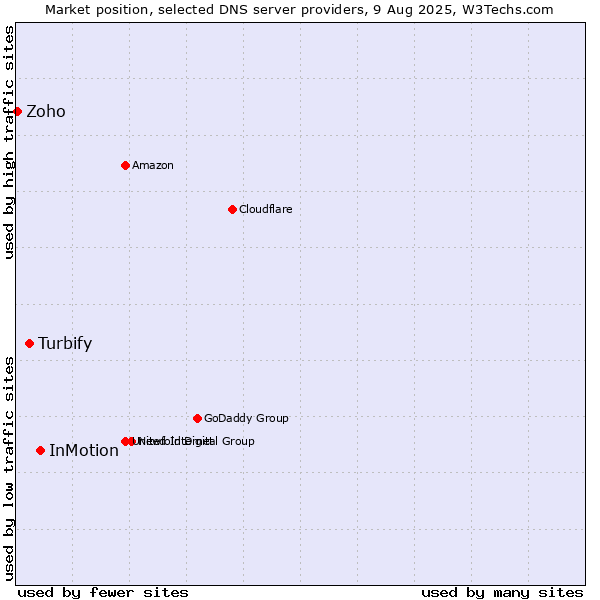 Market position of InMotion vs. Turbify vs. Zoho