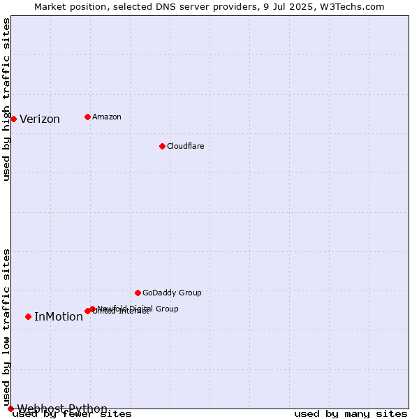 Market position of InMotion vs. Verizon vs. Webhost Python