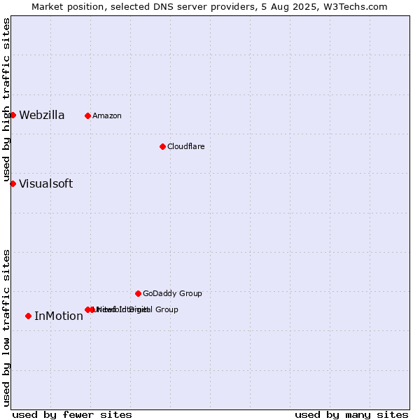 Market position of InMotion vs. Visualsoft vs. Webzilla
