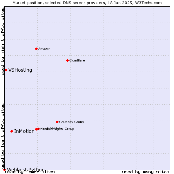 Market position of InMotion vs. VSHosting vs. Webhost Python