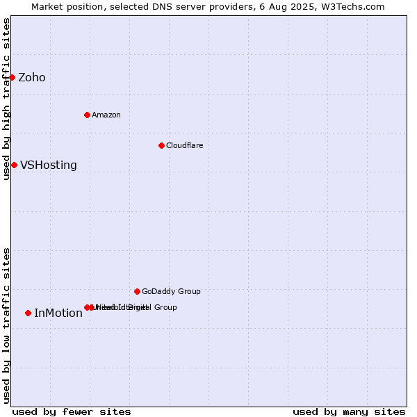 Market position of InMotion vs. VSHosting vs. Zoho