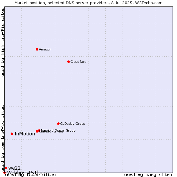 Market position of InMotion vs. we22 vs. Webhost Python