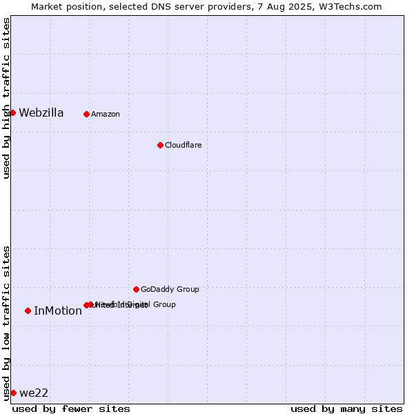 Market position of InMotion vs. we22 vs. Webzilla