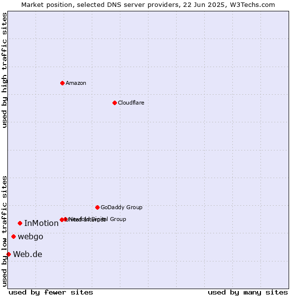 Market position of InMotion vs. webgo vs. Web.de