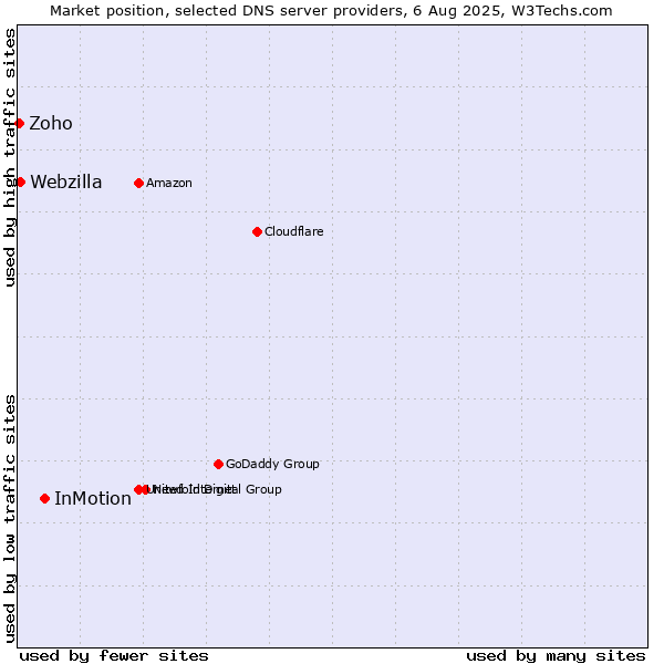 Market position of InMotion vs. Webzilla vs. Zoho