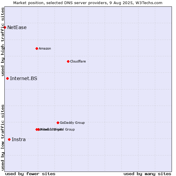 Market position of Instra vs. Internet.BS vs. NetEase