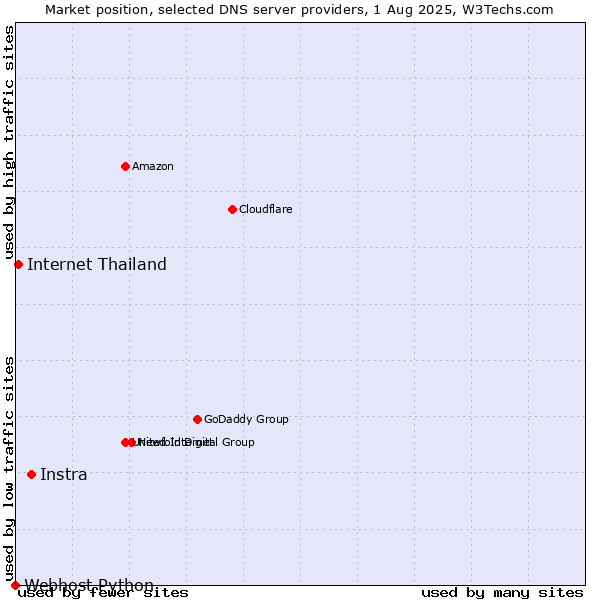 Market position of Instra vs. Internet Thailand vs. Webhost Python