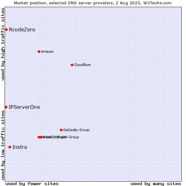 Market position of Instra vs. RcodeZero vs. IPServerOne