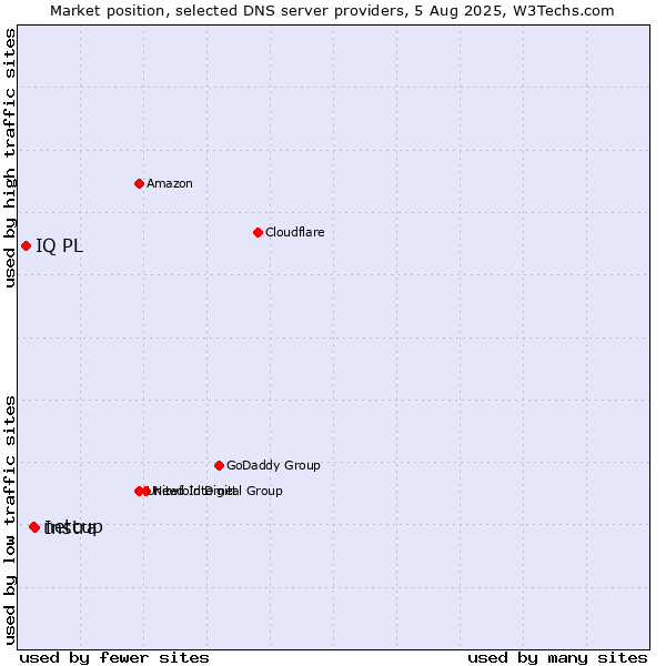 Market position of Instra vs. netcup vs. IQ PL