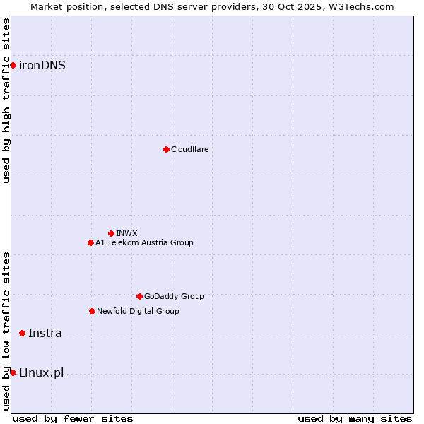 Market position of Instra vs. Linux.pl vs. ironDNS