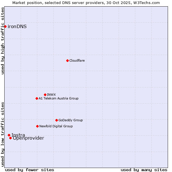 Market position of Openprovider vs. Instra vs. ironDNS
