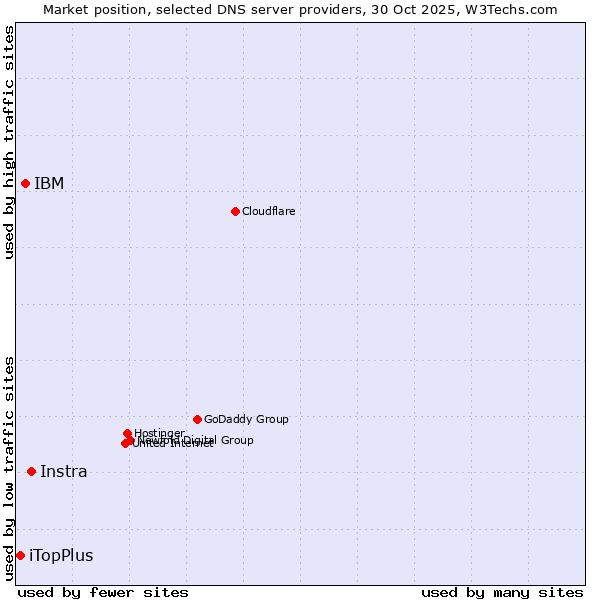 Market position of Instra vs. IBM vs. iTopPlus