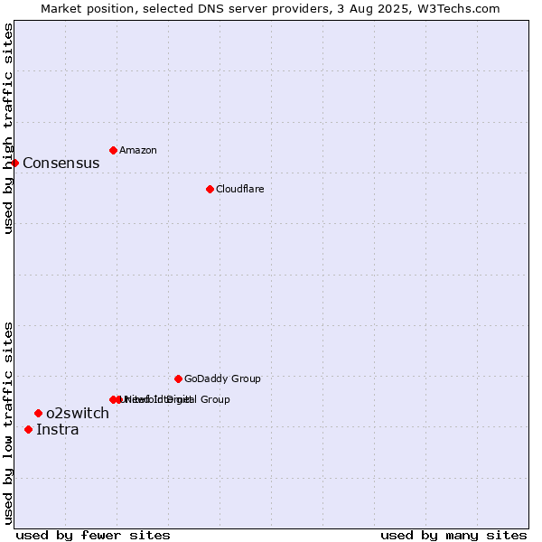 Market position of o2switch vs. Instra vs. Consensus