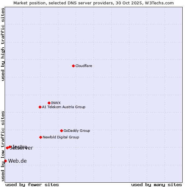 Market position of Instra vs. Jetserver vs. Web.de