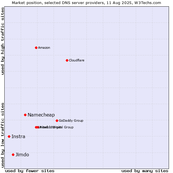 Market position of Namecheap vs. Jimdo vs. Instra