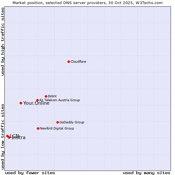 Market position of Your.Online vs. Instra vs. LCN