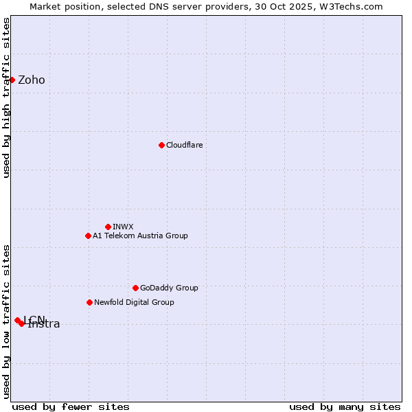 Market position of Instra vs. LCN vs. Zoho