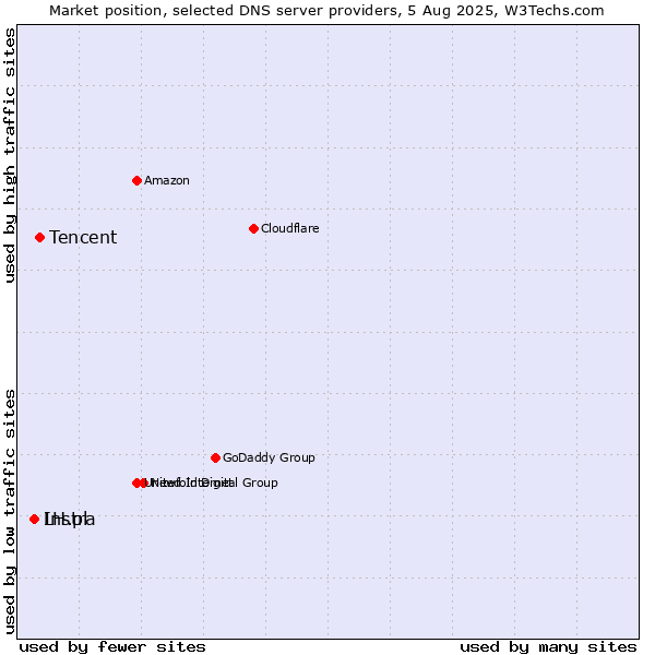 Market position of Tencent vs. LH.pl vs. Instra