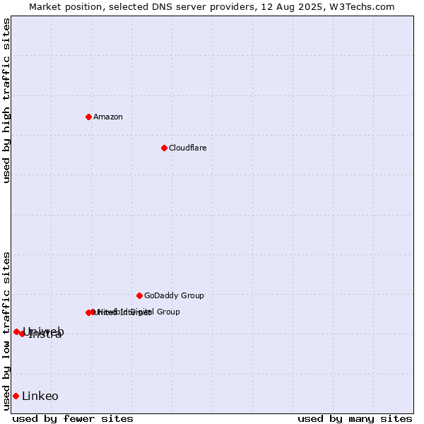 Market position of Instra vs. Uniweb vs. Linkeo