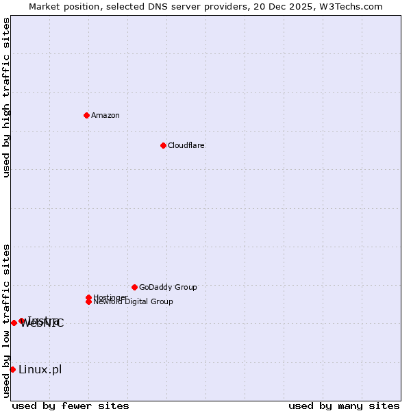 Market position of Instra vs. WebNIC vs. Linux.pl