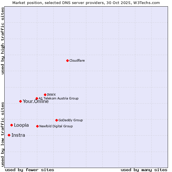 Market position of Your.Online vs. Loopia vs. Instra